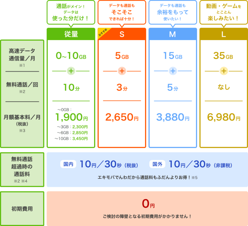 エキサイトモバイル でんわパックプラン