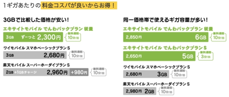 エキサイトモバイル 他社比較