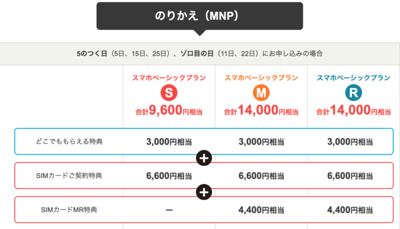 5のつく日特典 MNPの場合