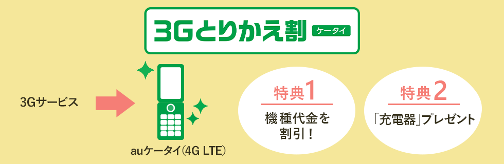 au 3Gとりかえ割(スマホ)