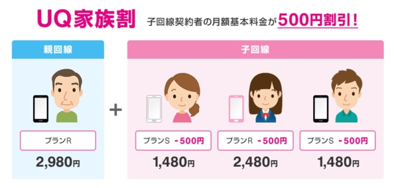 【UQ mobile:家族割】子回線が500円割引