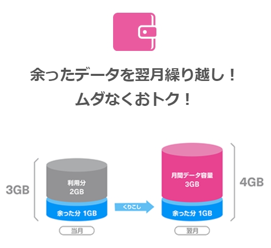 【UQ mobile】余ったデータは翌月に繰り越せる