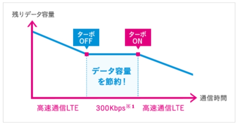 【UQ mobile】ターボ機能のイメージ