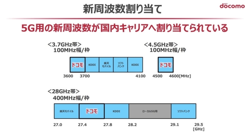 5Gは新規周波数