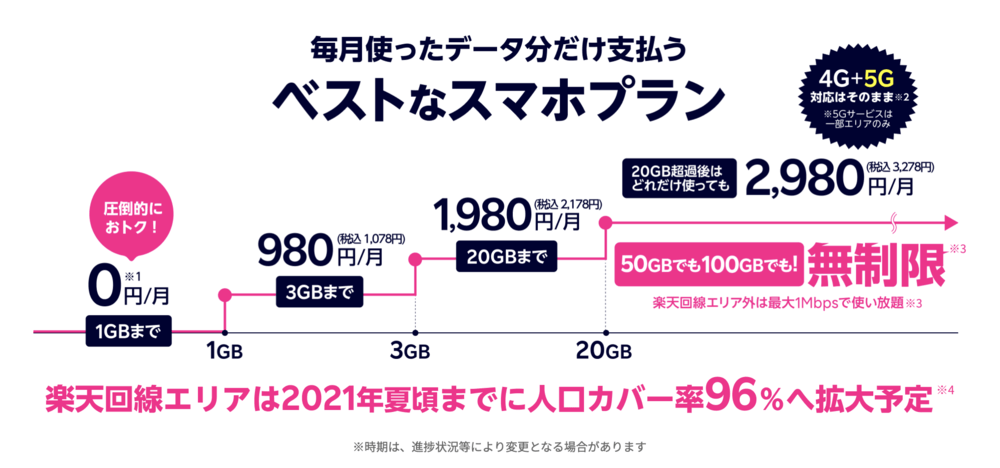 楽天モバイル Rakuten UN-LIMIT Ⅵ 料金