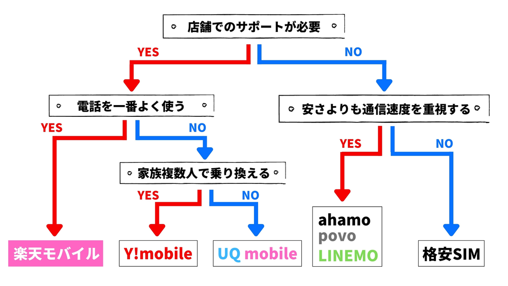 乗り換え先 選び方