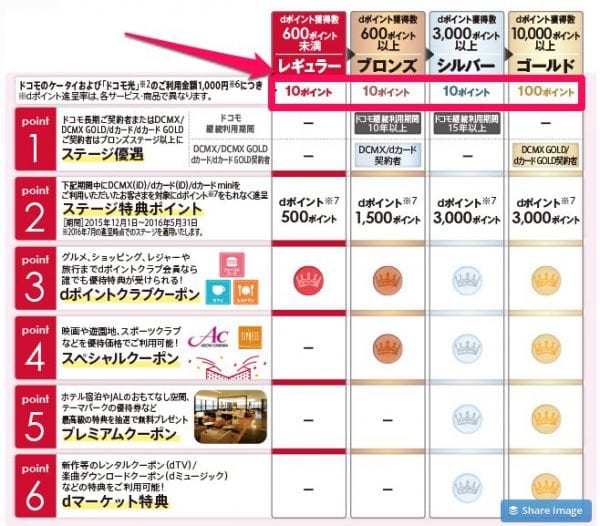 dポイント