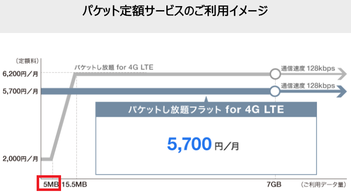 Softbankパケットし放題 for 4G LTE