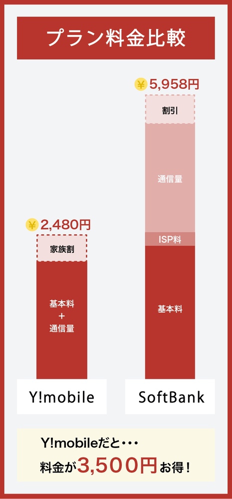 SoftBankとY!mobileの料金比較