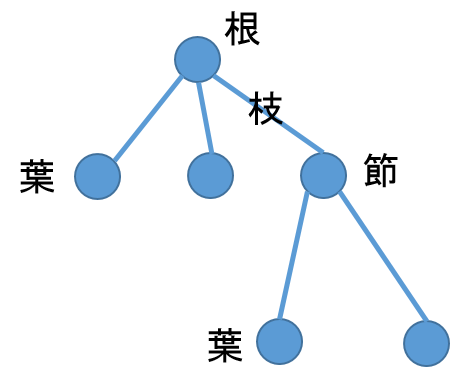 カテゴリー名のツリー構造簡略図