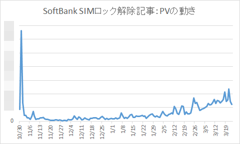SoftBank SIMロック解除記事：PVの動き