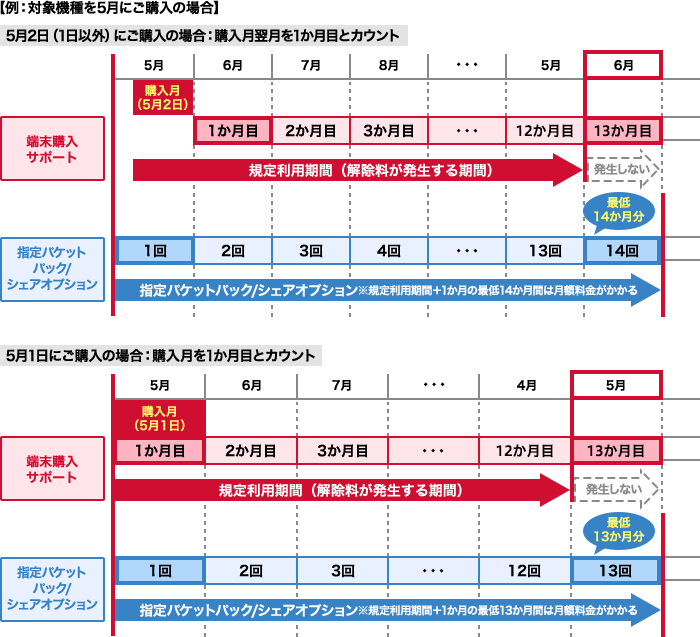 端末購入サポートの考え方