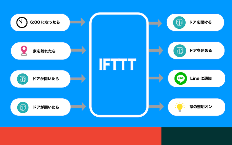 IFTTTを活用するとセサミはさらに便利