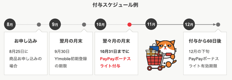 Y!mobile5のつく日PayPayキャンペーン特典付与スケジュール