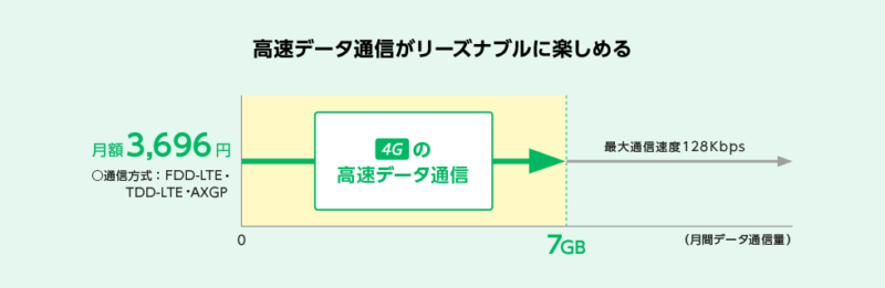 Y!mobile　Pocket WiFiプラン2（ベーシック）
