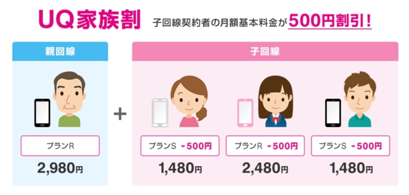 【UQ mobile：家族割】子回線が500円割引